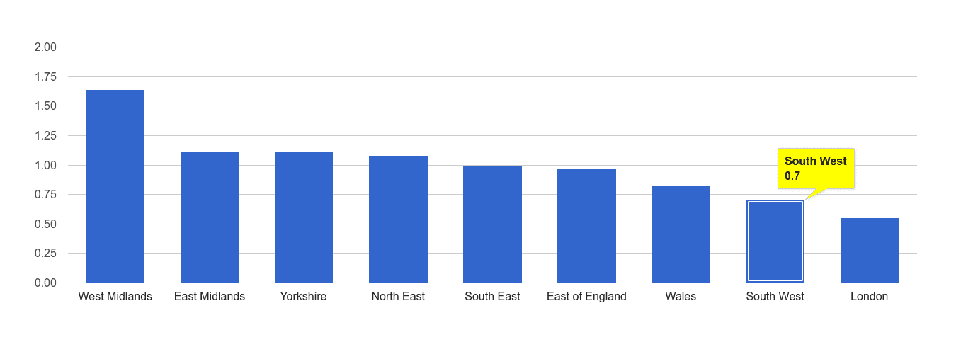 South West possession of weapons crime rate rank