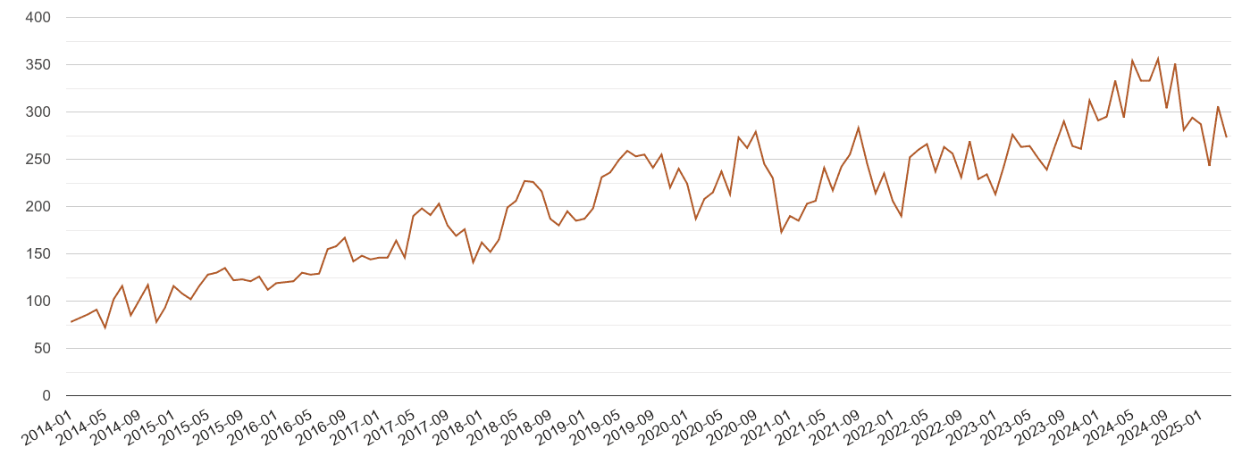 South West possession of weapons crime volume