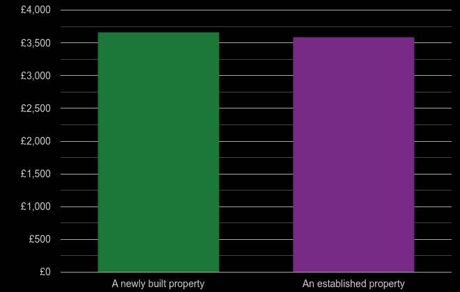 South West price per square metre for newly built property