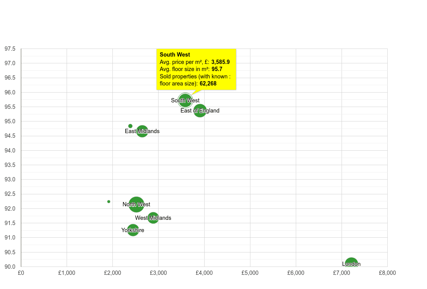 South West property price per square metre and floor size compared to other regions