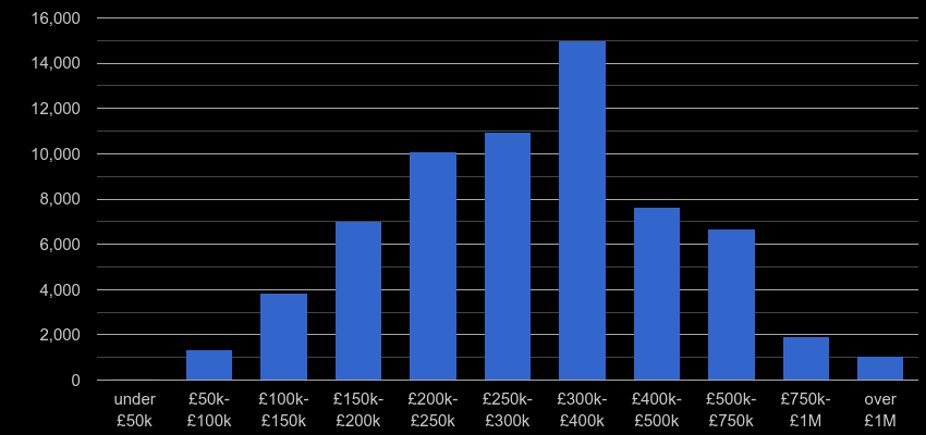 South West property sales by price range