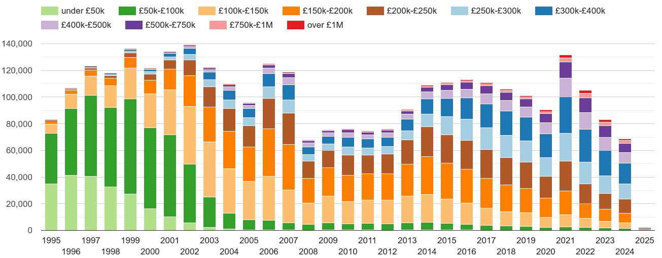 South West property sales volumes