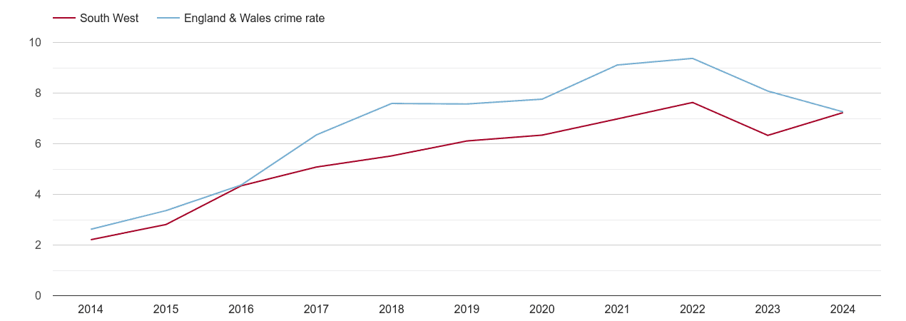 South West public order crime rate