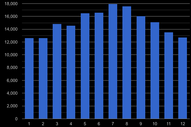 South West public order crime seasonality