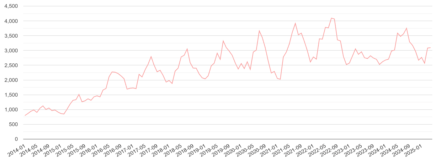 South West public order crime volume