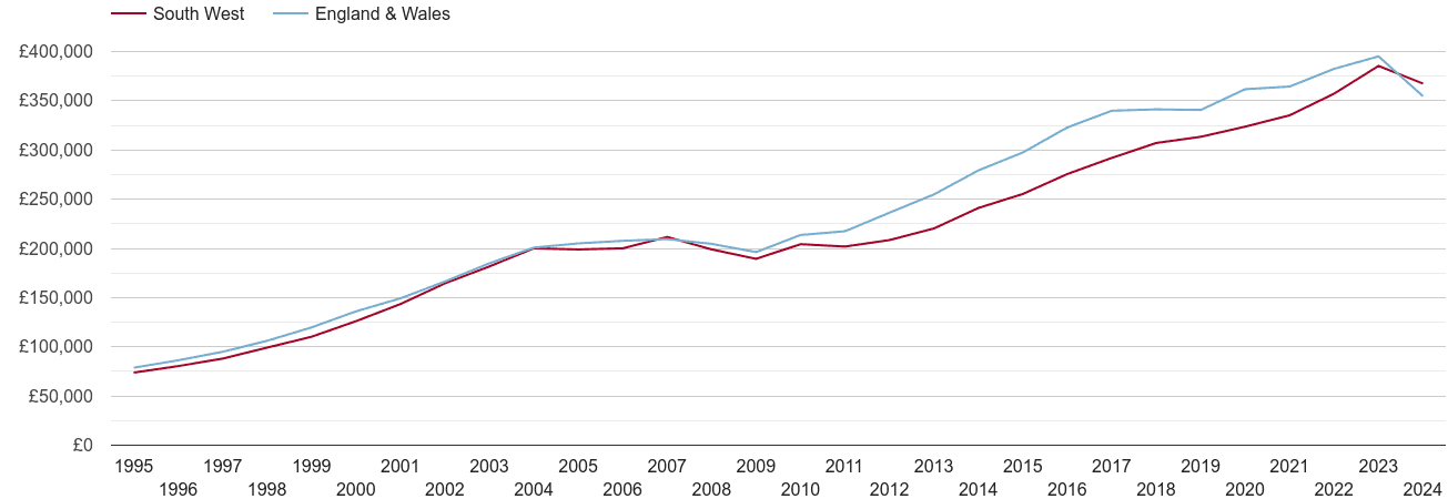 South West real new home prices