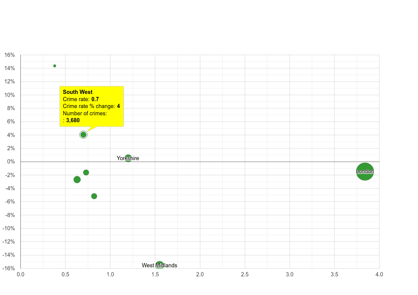 South West robbery crime rate compared to other regions