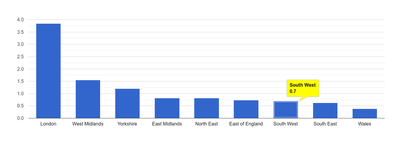 South West robbery crime rate rank