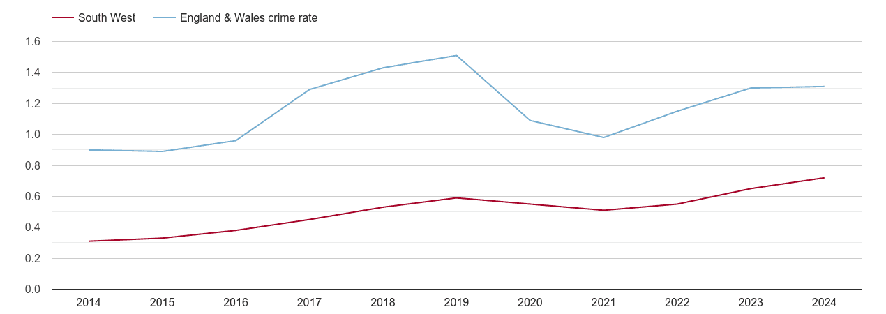 South West robbery crime rate