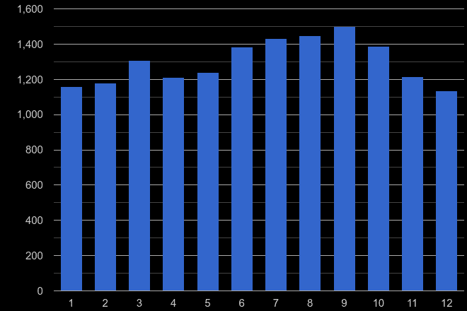 South West robbery crime seasonality