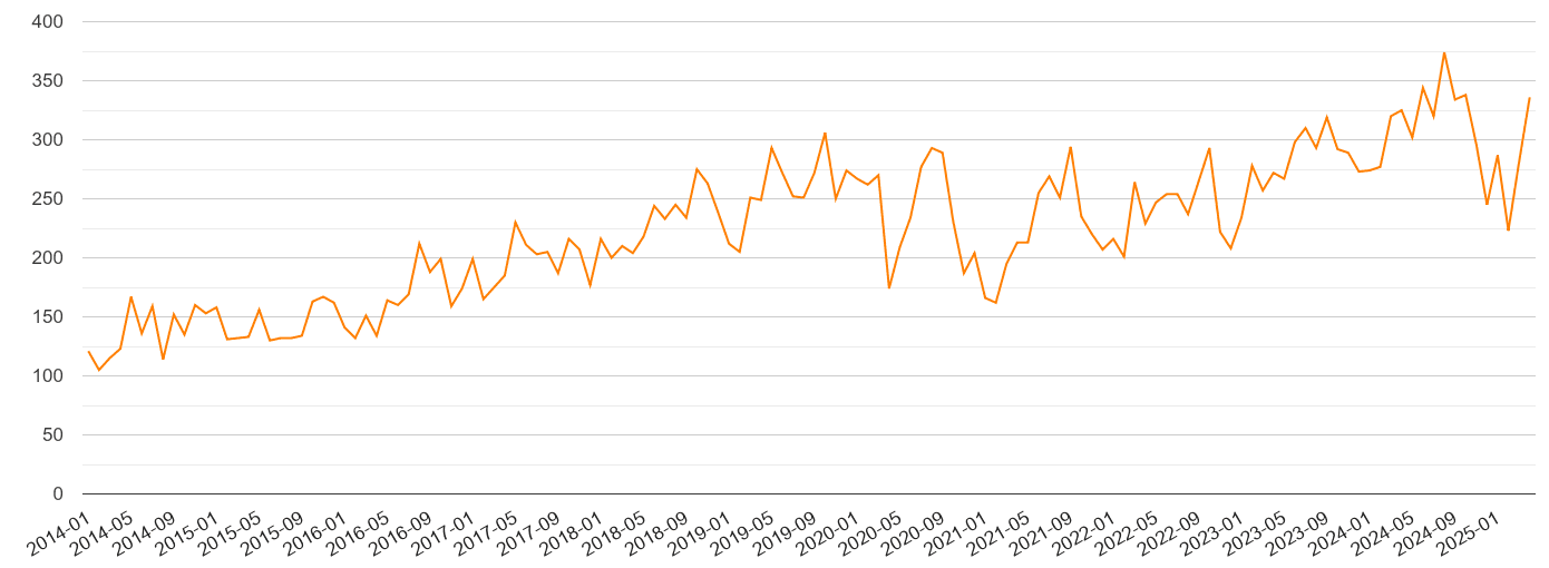 South West robbery crime volume
