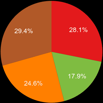 South West sales share of houses and flats