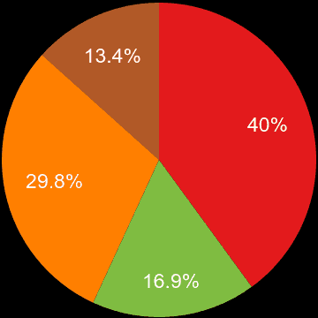 South West sales share of new houses and new flats