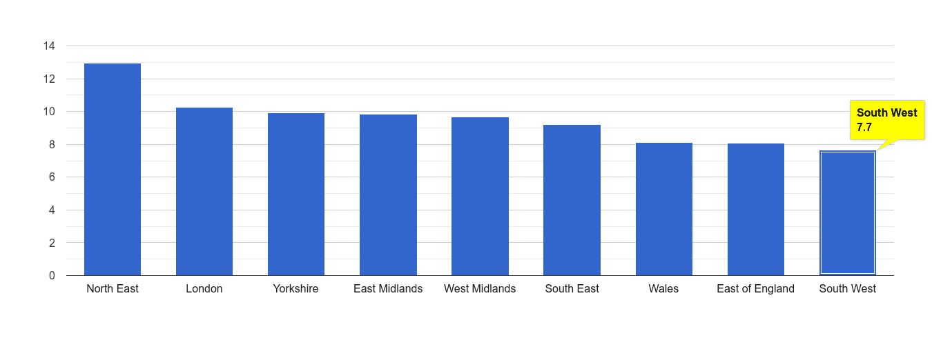 South West shoplifting crime rate rank