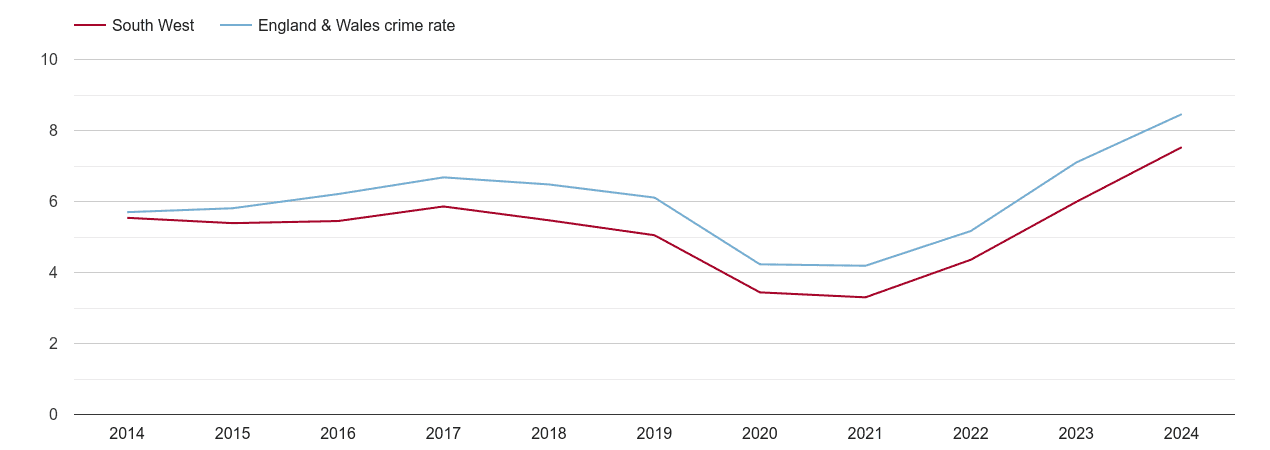 South West shoplifting crime rate