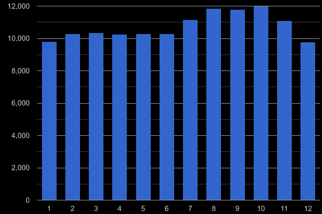 South West shoplifting crime seasonality
