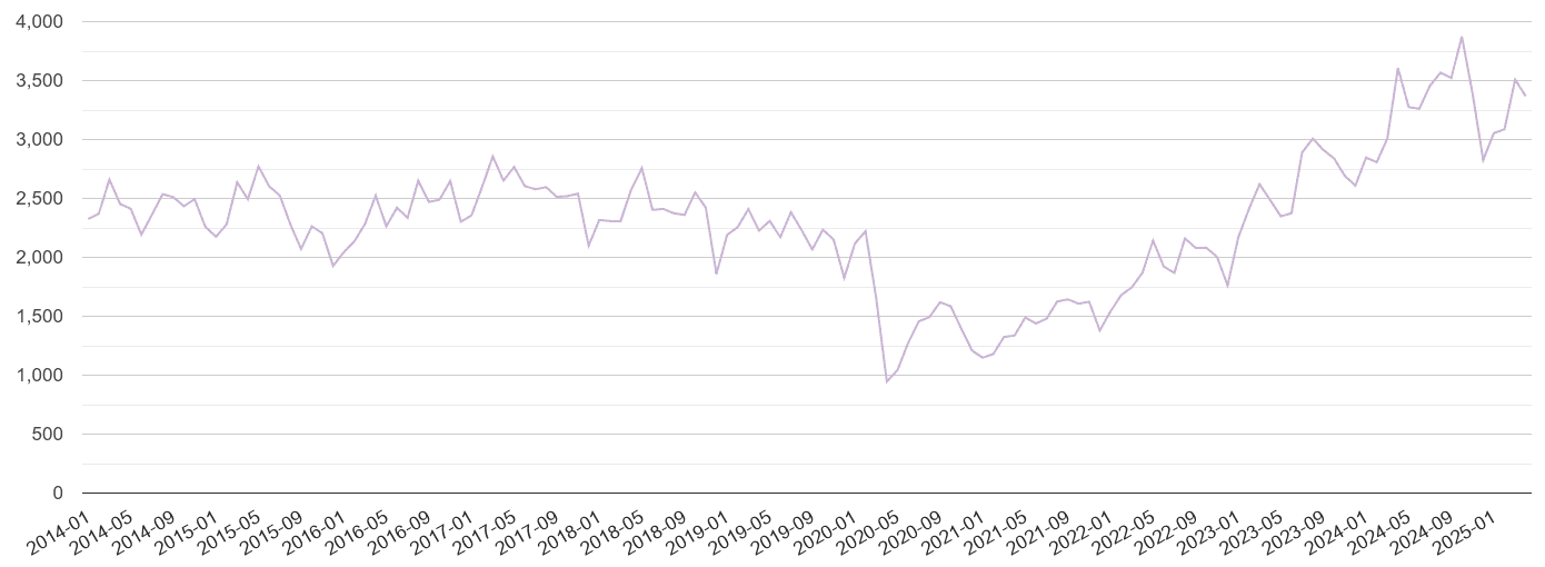 South West shoplifting crime volume
