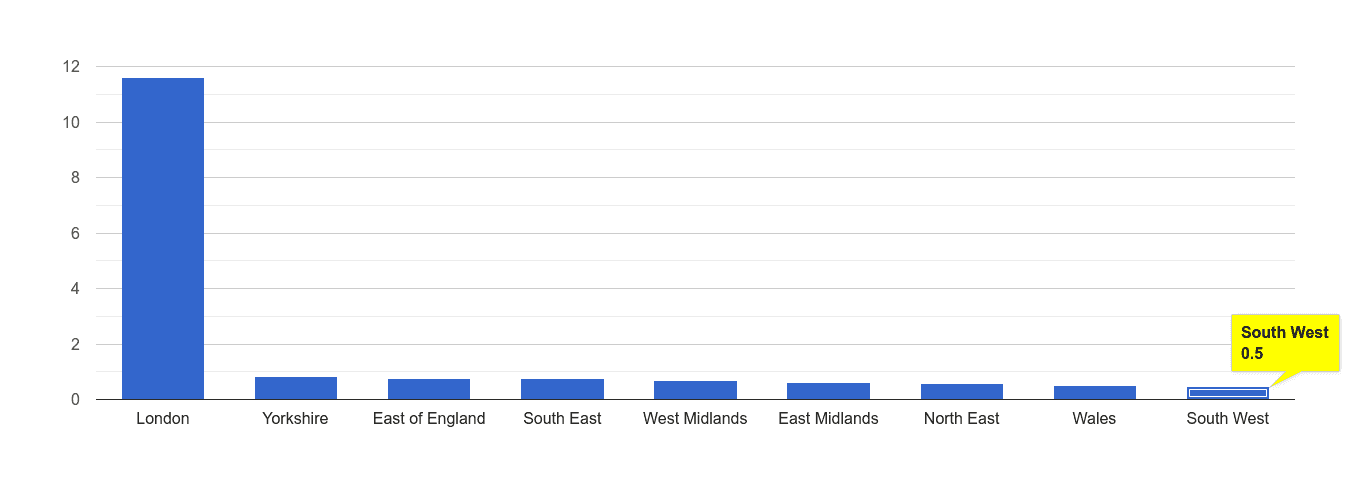 South West theft from the person crime rate rank