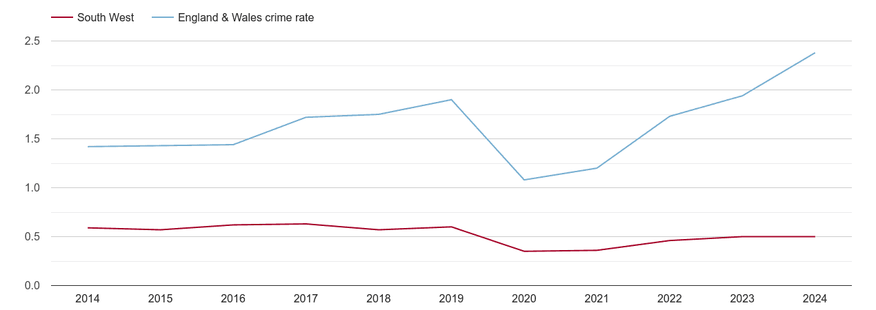 South West theft from the person crime rate