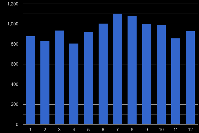 South West theft from the person crime seasonality