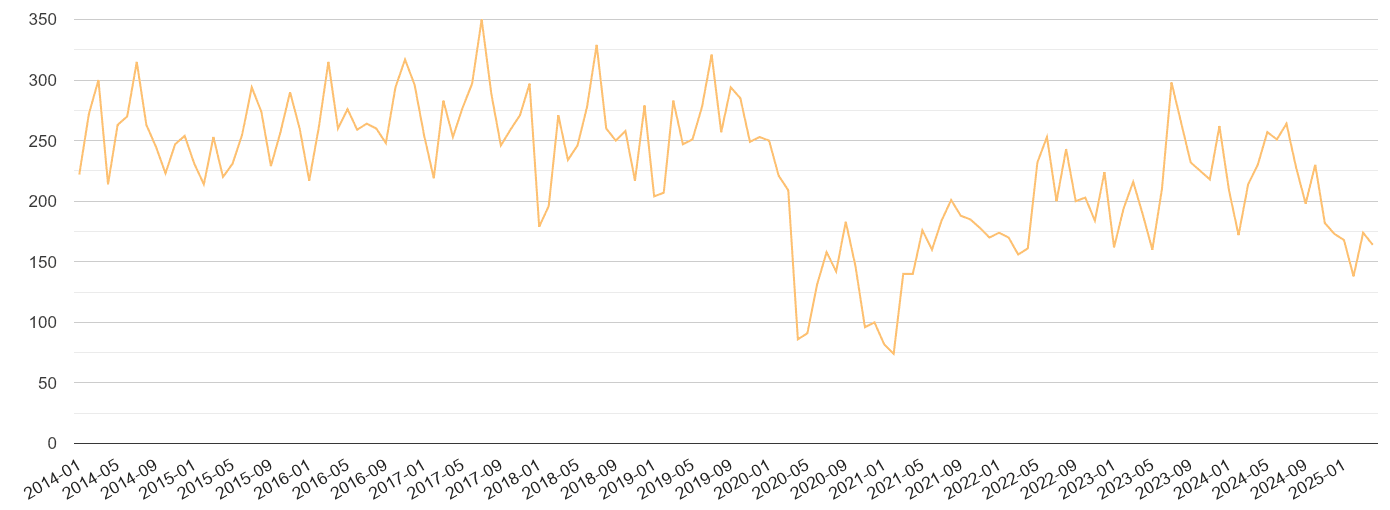 South West theft from the person crime volume
