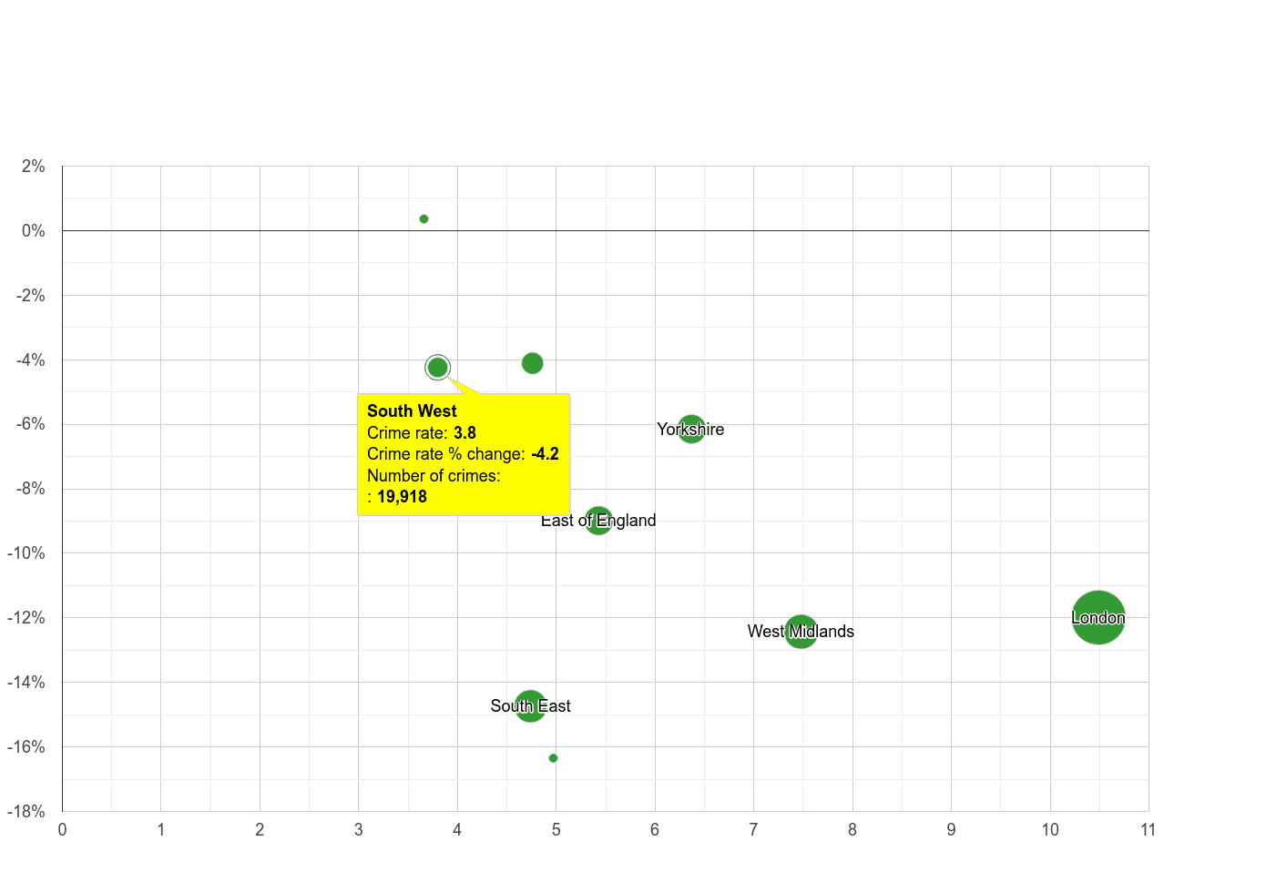 South West vehicle crime rate compared to other regions