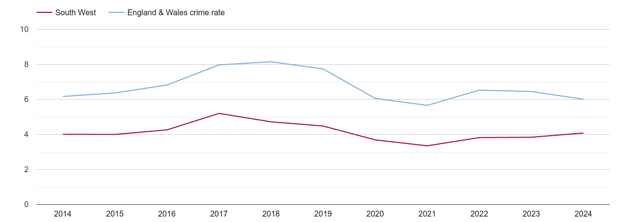 South West vehicle crime rate