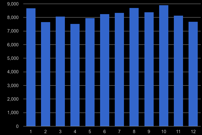 South West vehicle crime seasonality