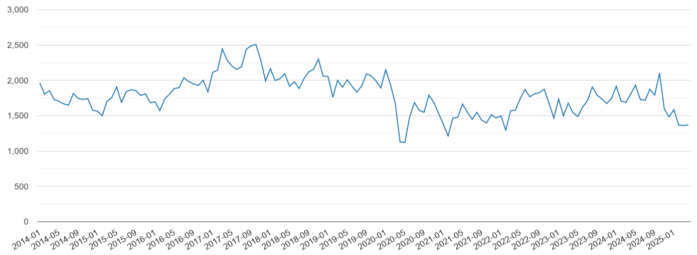 South West vehicle crime volume