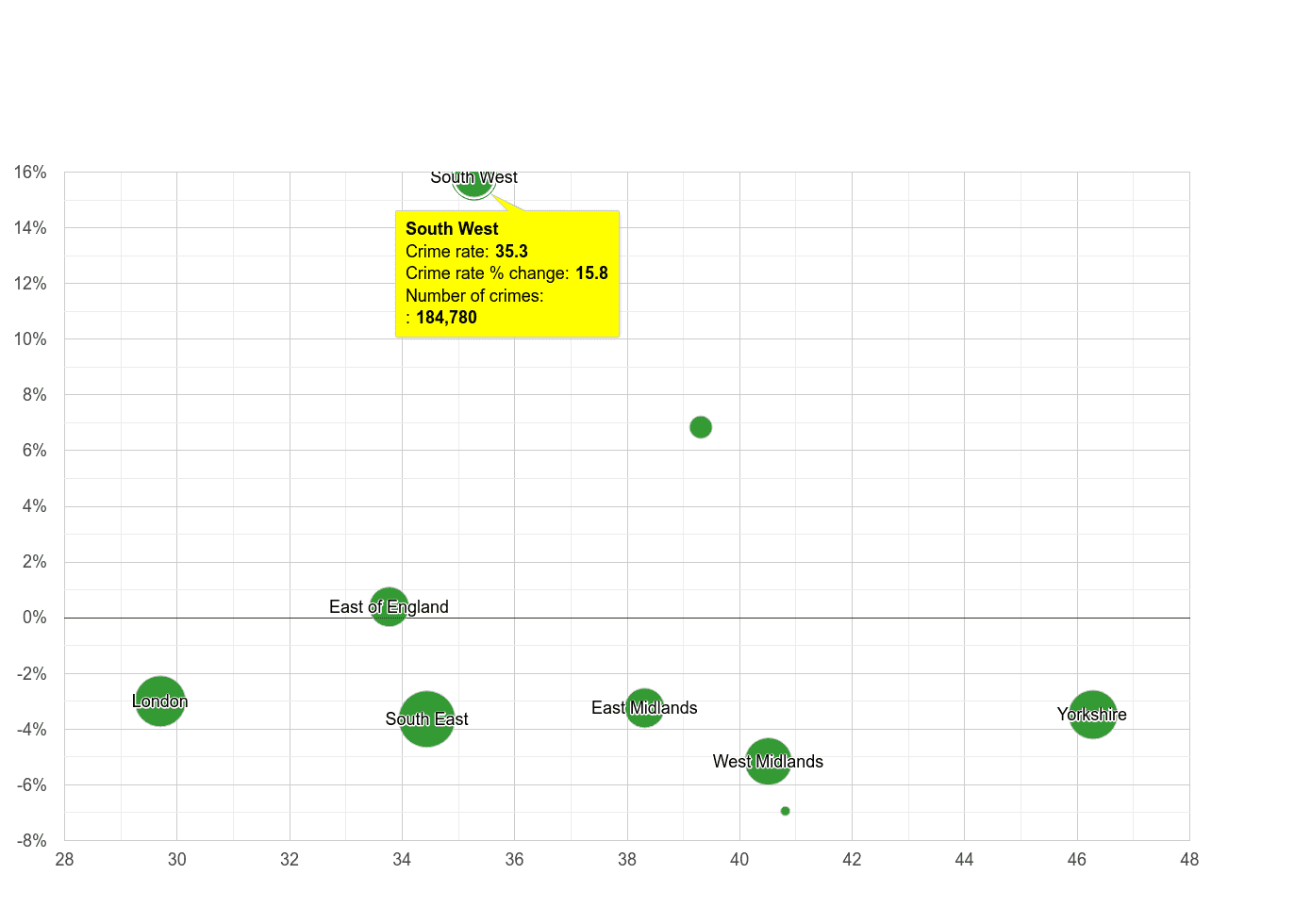 South West violent crime rate compared to other regions