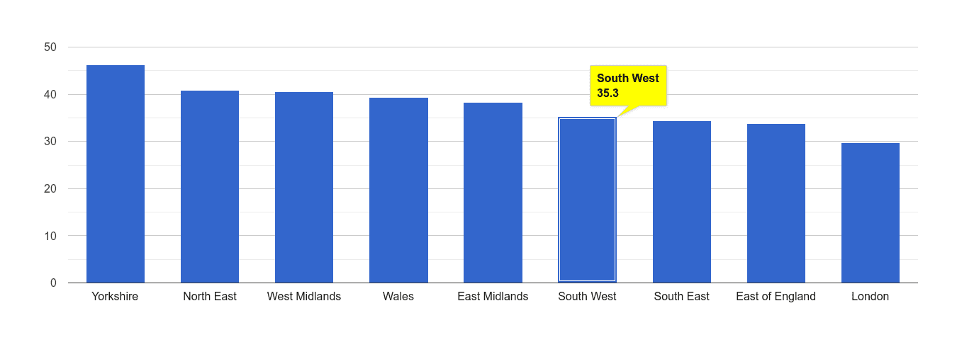 South West violent crime rate rank