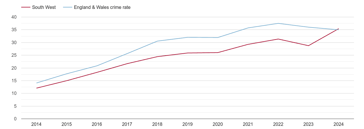 South West violent crime rate