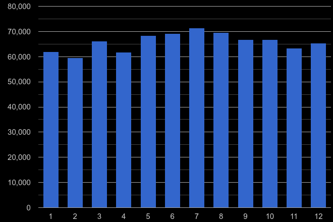 South West violent crime seasonality