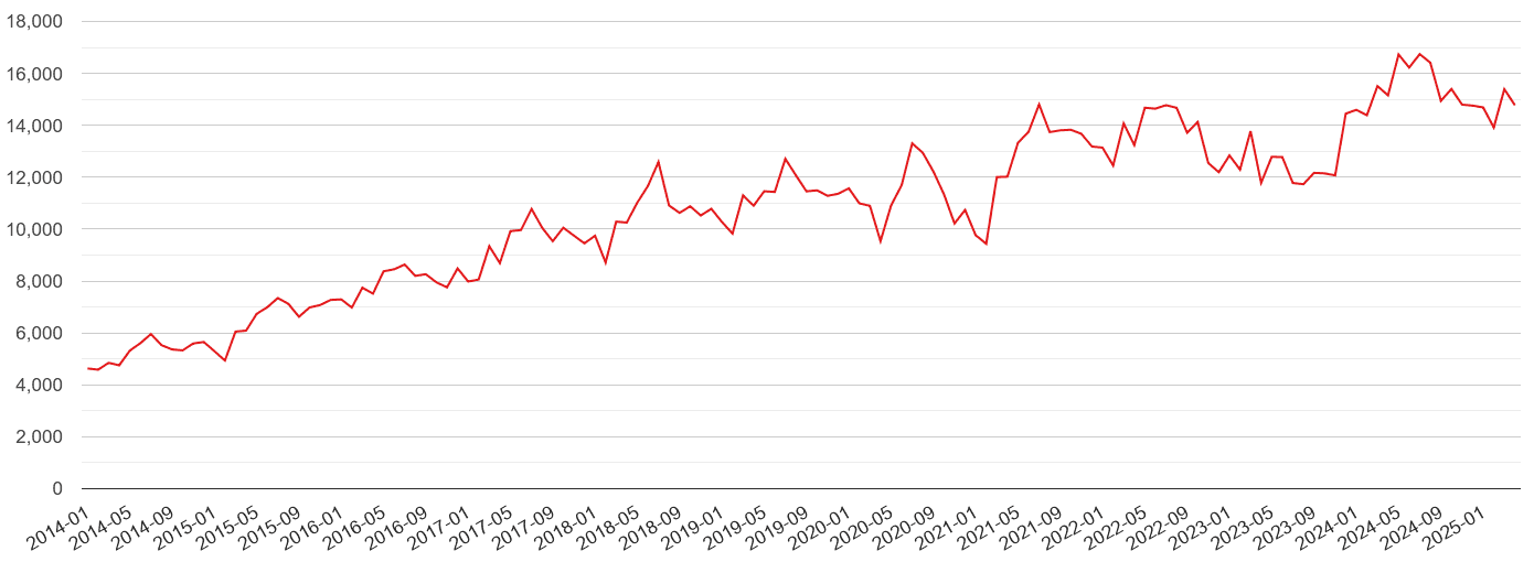 South West violent crime volume