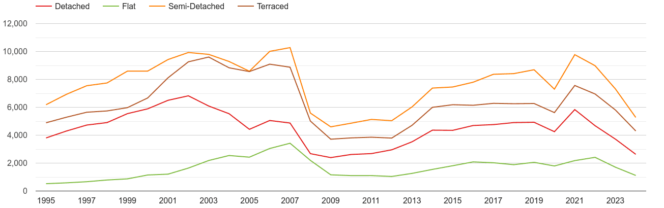 South Yorkshire annual sales of houses and flats