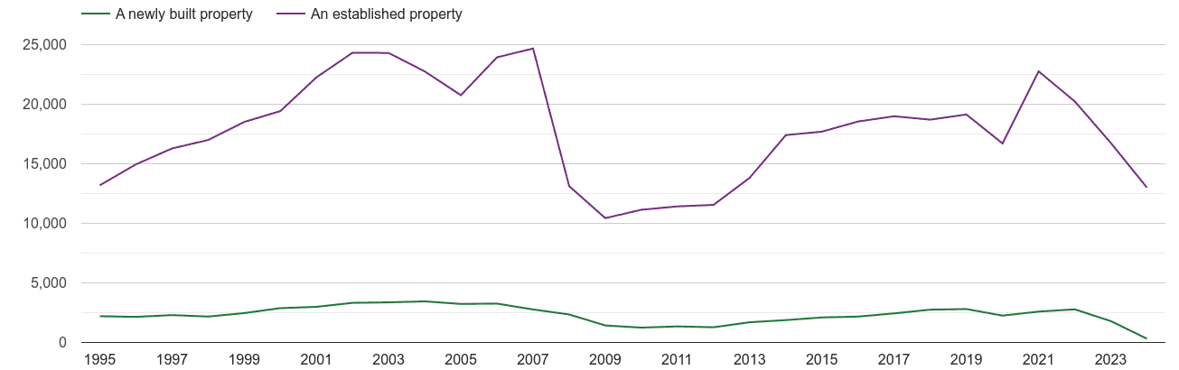 South Yorkshire annual sales of new homes and older homes