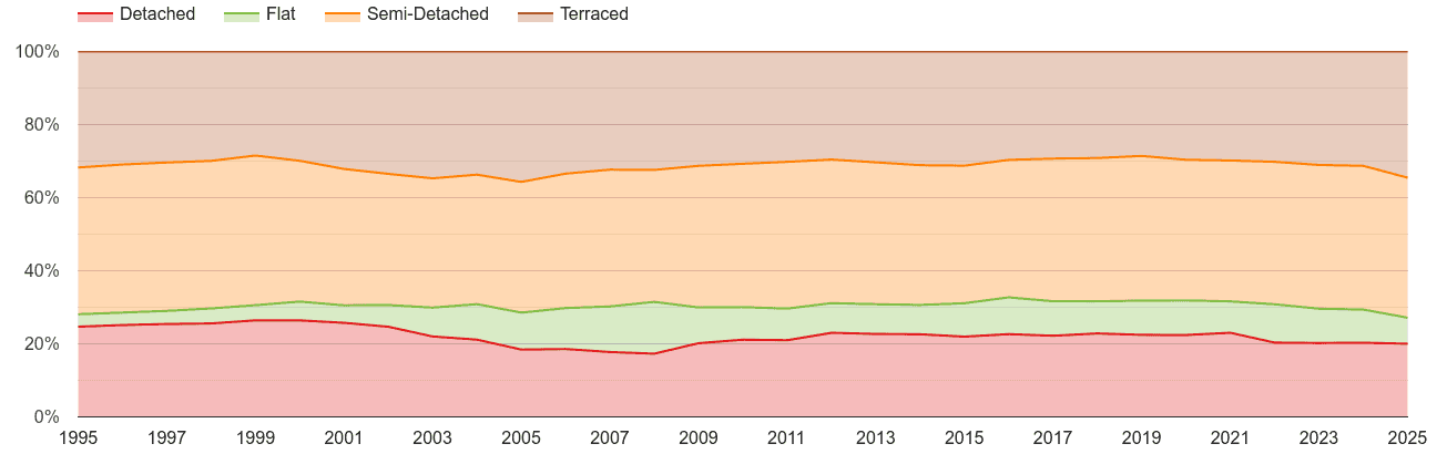 South Yorkshire annual sales share of houses and flats