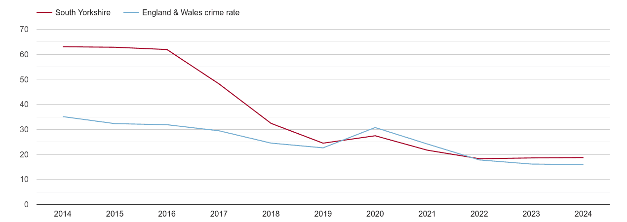 South Yorkshire antisocial behaviour crime rate