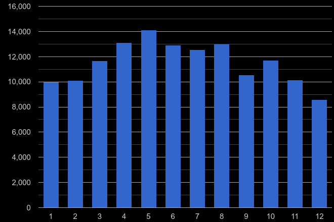 South Yorkshire antisocial behaviour crime seasonality