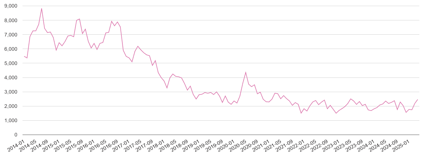 South Yorkshire antisocial behaviour crime volume