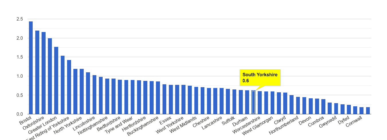 South Yorkshire bicycle theft crime rate rank