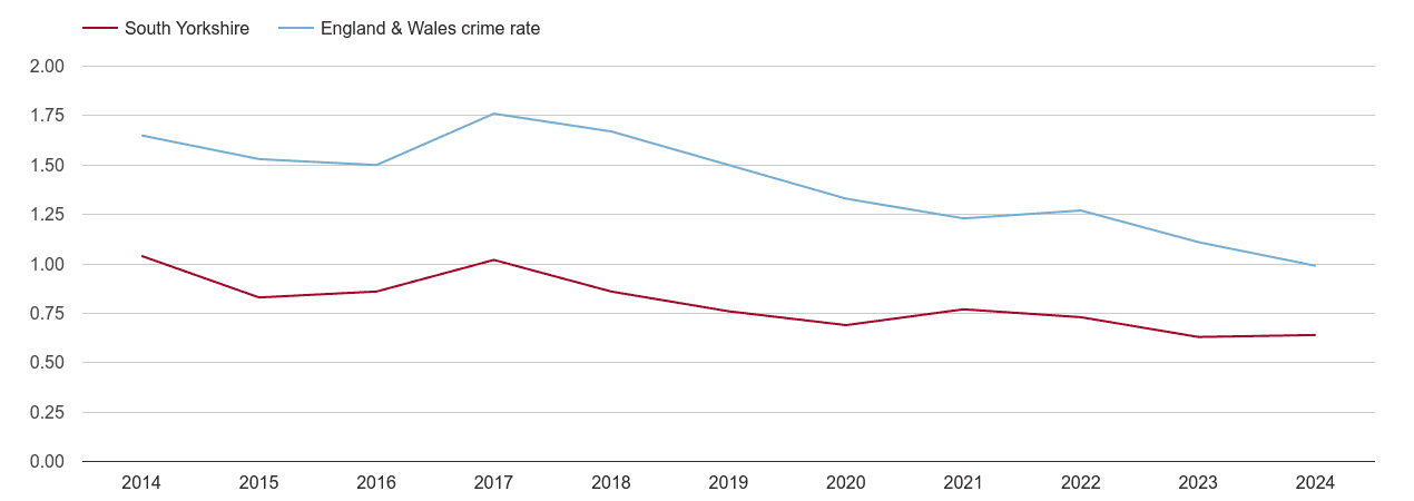South Yorkshire bicycle theft crime rate