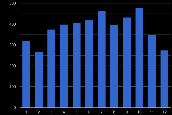 South Yorkshire bicycle theft crime seasonality