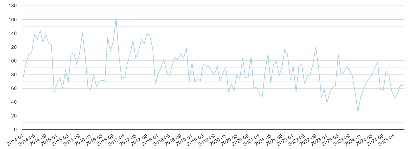 South Yorkshire bicycle theft crime volume