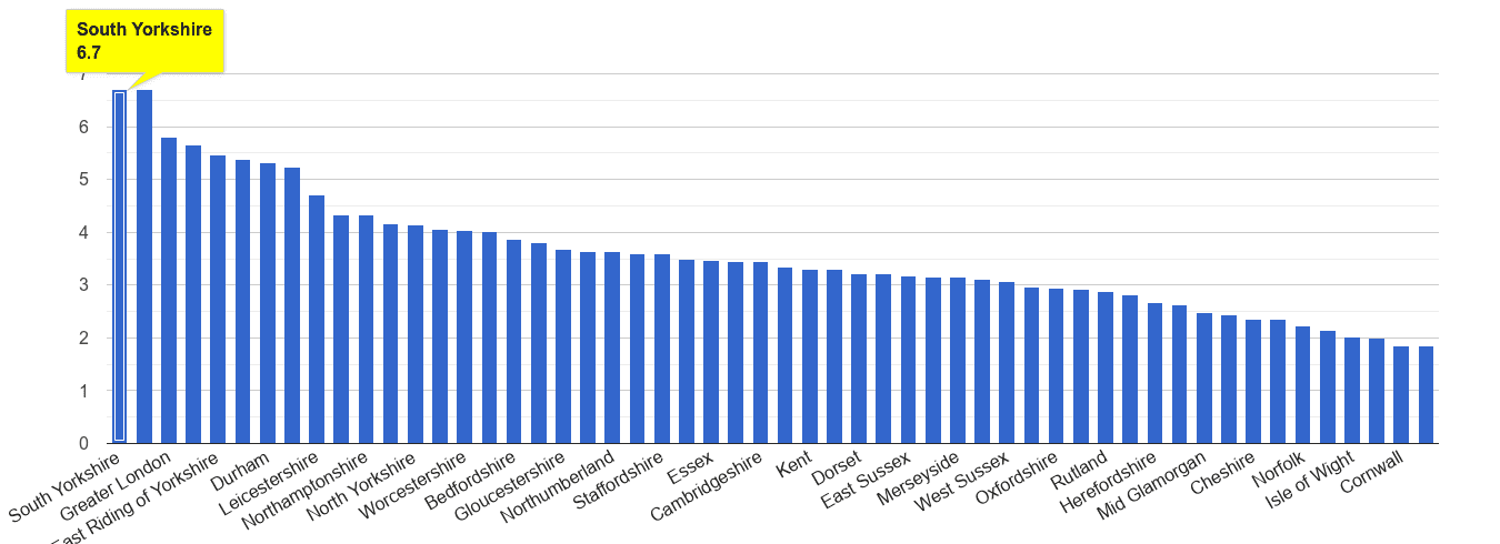 South Yorkshire burglary crime rate rank