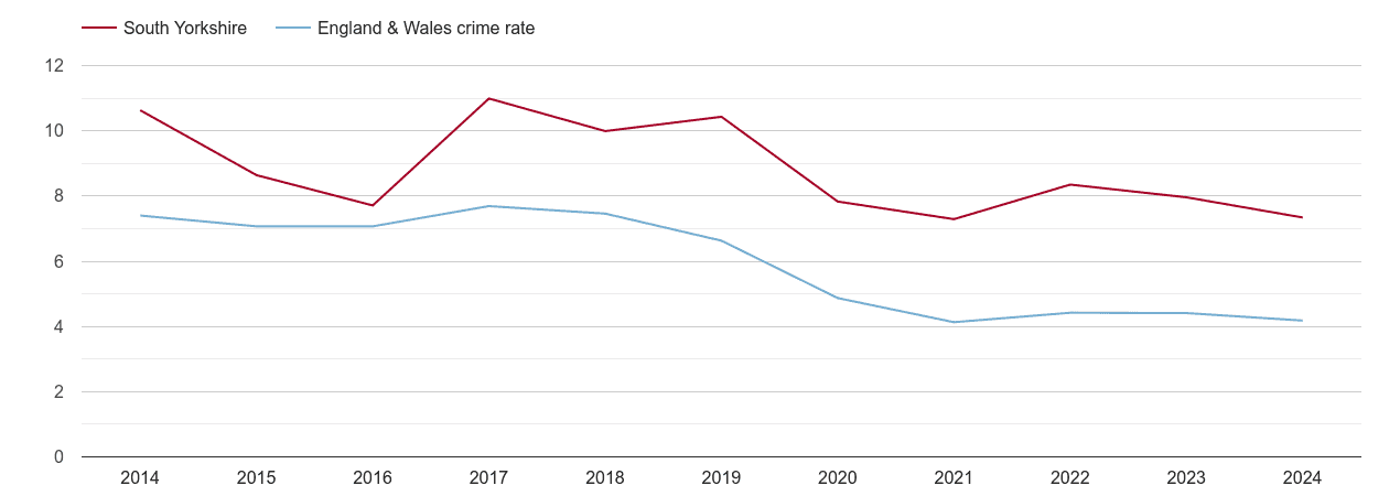 South Yorkshire burglary crime rate