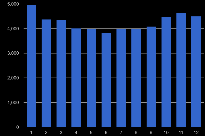 South Yorkshire burglary crime seasonality