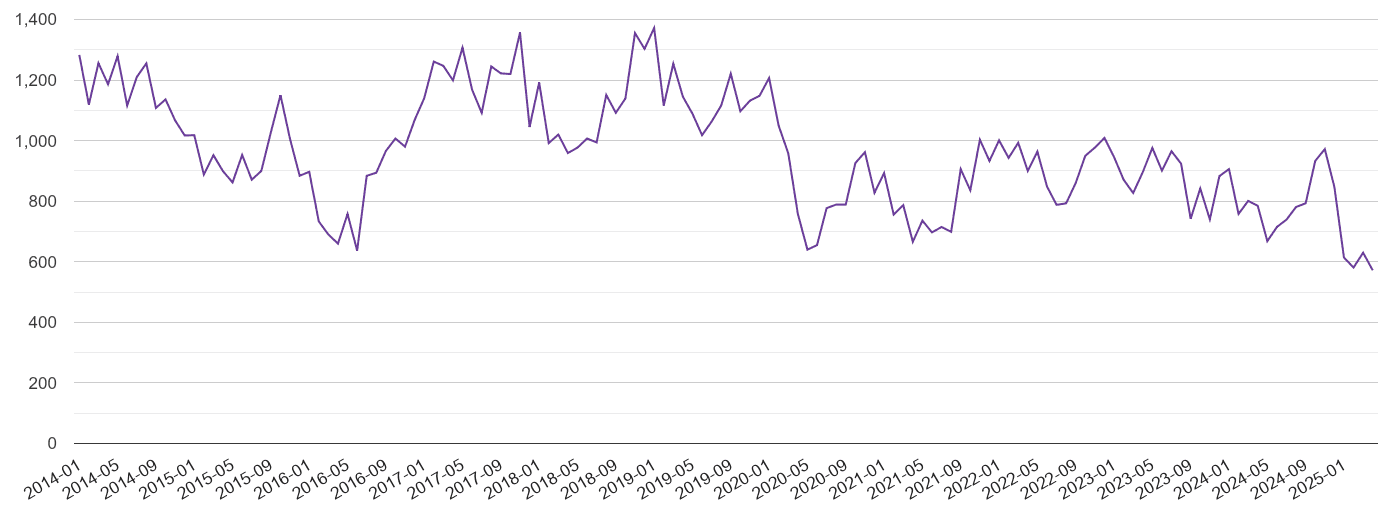 South Yorkshire burglary crime volume