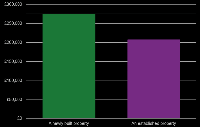 South Yorkshire cost comparison of new homes and older homes