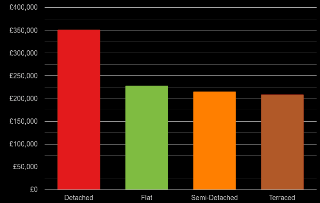 South Yorkshire cost comparison of new houses and new flats
